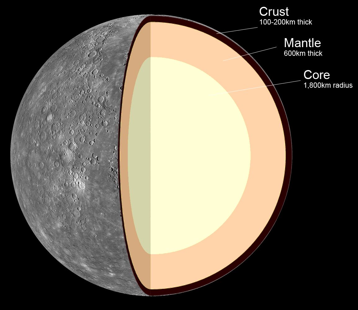 Diagram of the interior structure of the planet Mercury