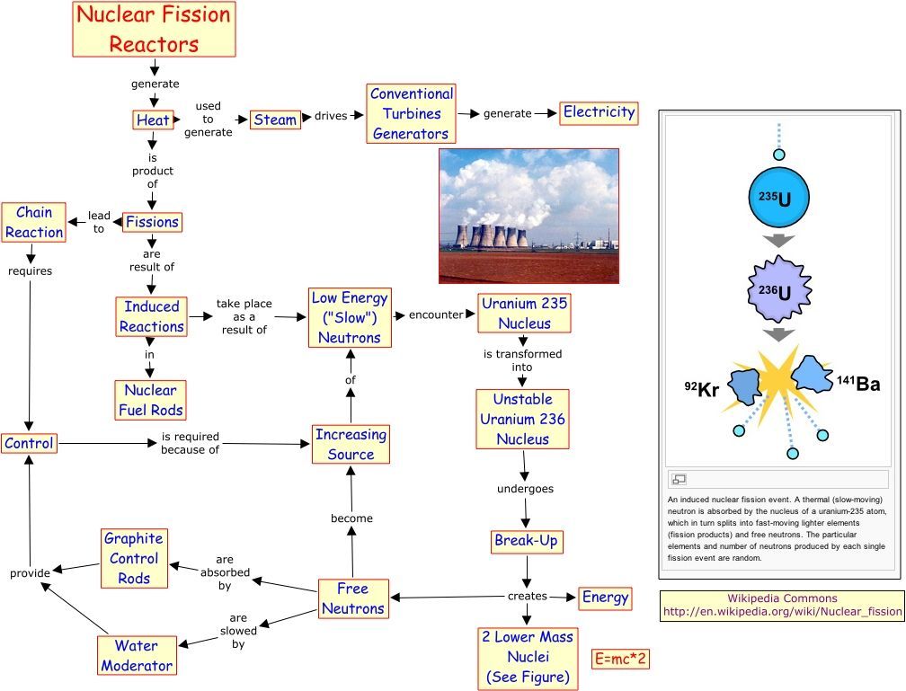 a diagram explaining nuclear fission reactor process