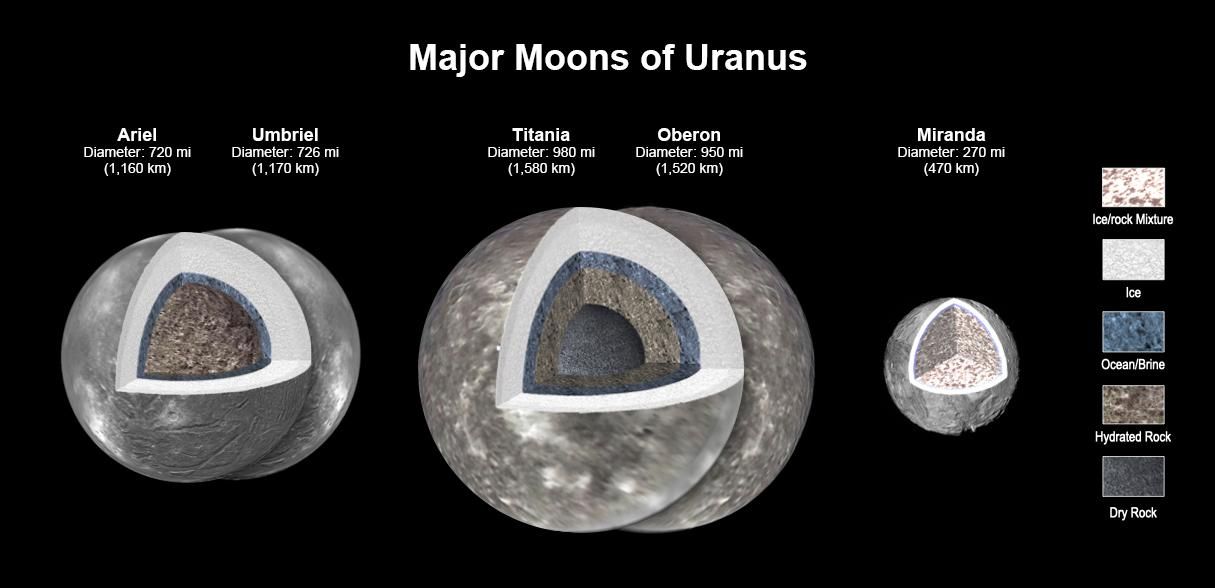 Major Moons of Uranus