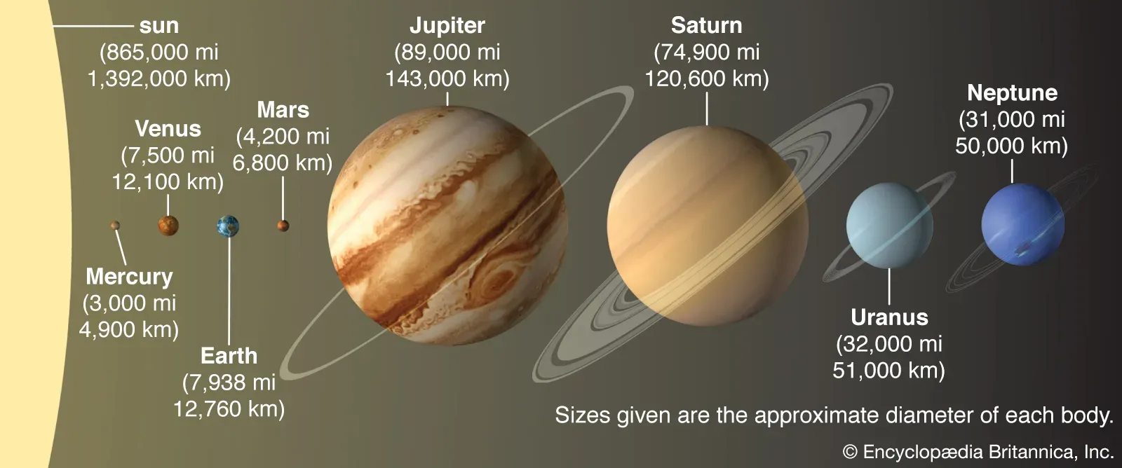 solar system planets (in comparative size) in order of distance from the Sun